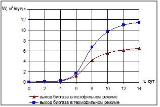 Рисунок  3 – Выход биогаза в мезофильном и термофильном режимах