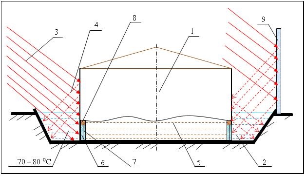 Рисунок 4 – Схема метантенка большого объема с солнечным соляным рвом