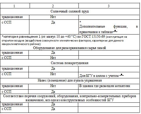 Таблица 2, продолжение – Перечень основных необходимых для размещения и работы метантенка сооружений, оборудования, контрольно- измерительных приборов и их технические характеристики.