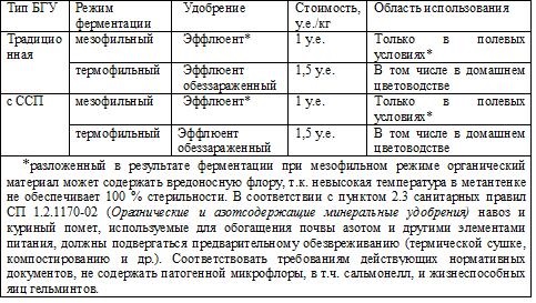 Таблица 5 – Перечень видов продукции (удобрений), вырабатываемой при эксплуатации биогазовых установок, и области их использования