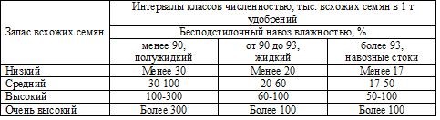 Таблица 6 – Шкала оценки по запасам всхожести семян сорняков